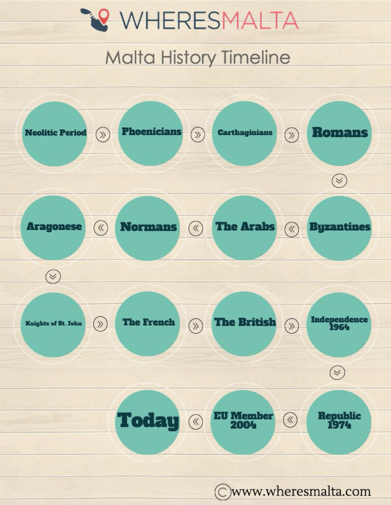 Malta History Timeline